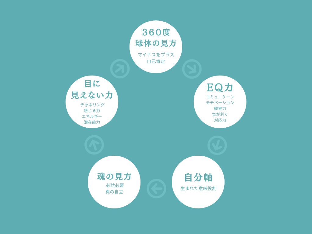 ５つのメソッド